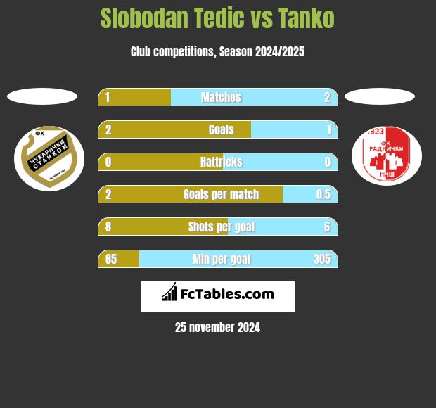 Slobodan Tedic vs Tanko h2h player stats