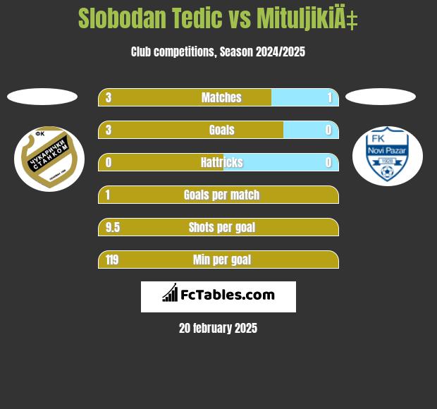 Slobodan Tedic vs MituljikiÄ‡ h2h player stats