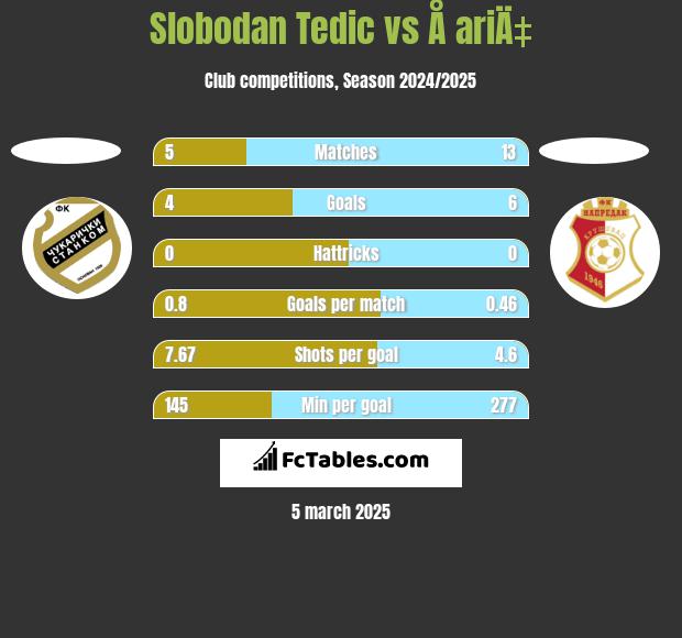 Slobodan Tedic vs Å ariÄ‡ h2h player stats