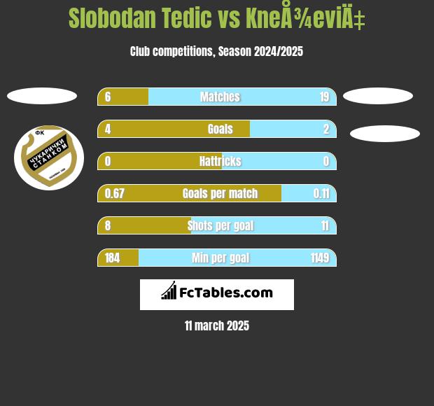 Slobodan Tedic vs KneÅ¾eviÄ‡ h2h player stats