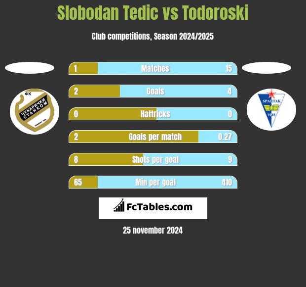 Slobodan Tedic vs Todoroski h2h player stats