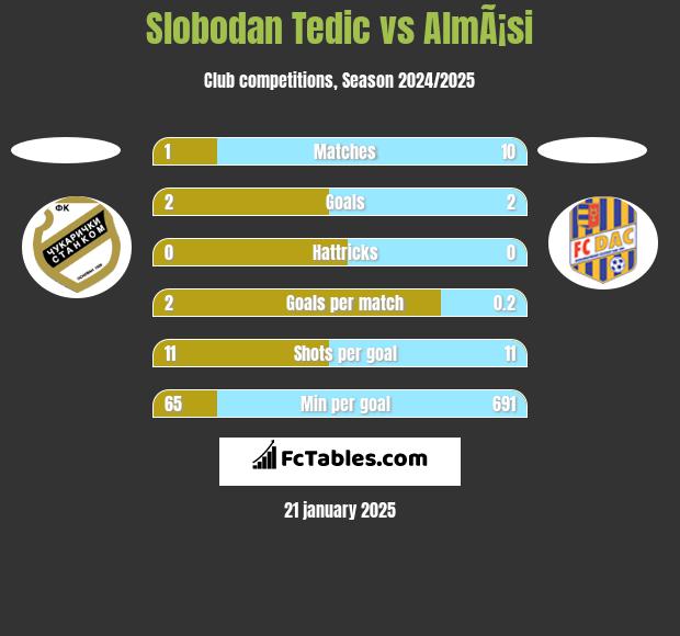 Slobodan Tedic vs AlmÃ¡si h2h player stats