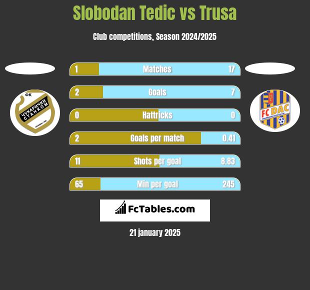 Slobodan Tedic vs Trusa h2h player stats