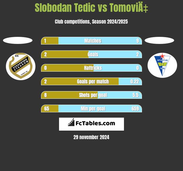 Slobodan Tedic vs TomoviÄ‡ h2h player stats