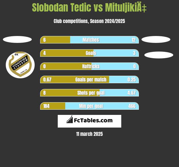 Slobodan Tedic vs MituljikiÄ‡ h2h player stats