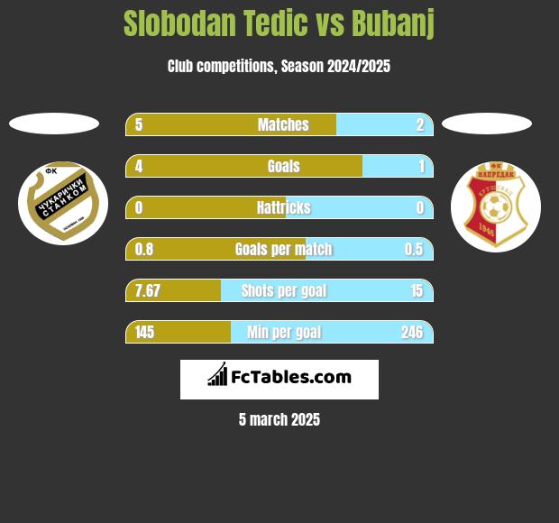 Slobodan Tedic vs Bubanj h2h player stats