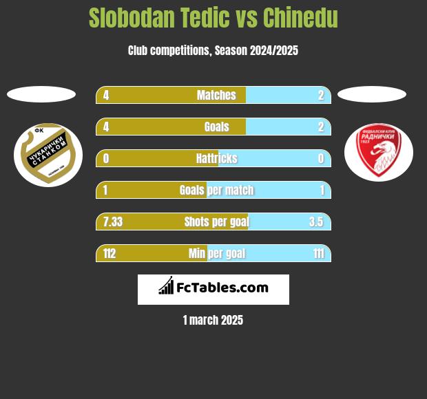 Slobodan Tedic vs Chinedu h2h player stats