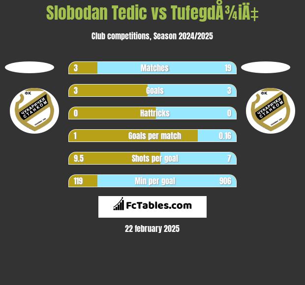 Slobodan Tedic vs TufegdÅ¾iÄ‡ h2h player stats