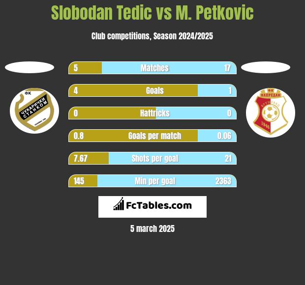 Slobodan Tedic vs M. Petkovic h2h player stats