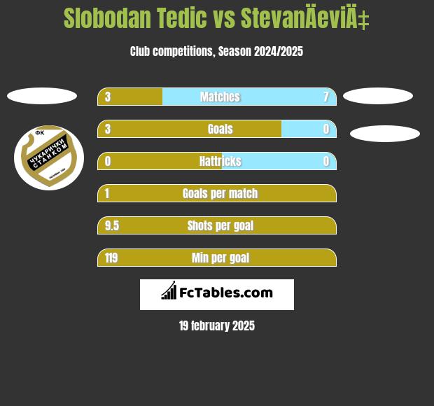 Slobodan Tedic vs StevanÄeviÄ‡ h2h player stats