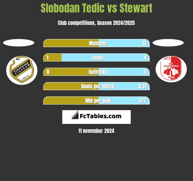 Slobodan Tedic vs Stewart h2h player stats