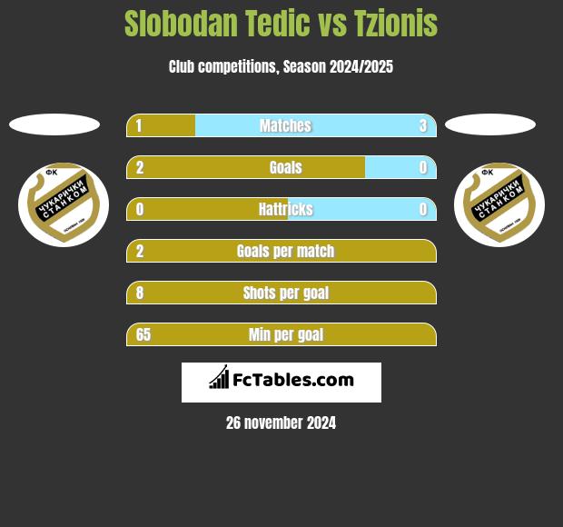 Slobodan Tedic vs Tzionis h2h player stats