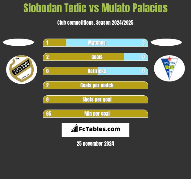 Slobodan Tedic vs Mulato Palacios h2h player stats