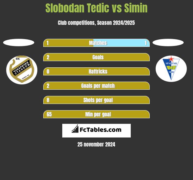 Slobodan Tedic vs Simin h2h player stats