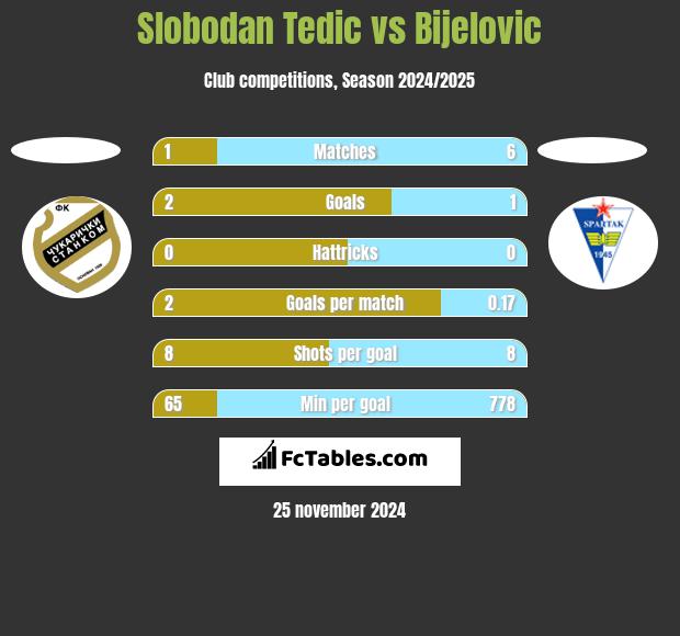 Slobodan Tedic vs Bijelovic h2h player stats