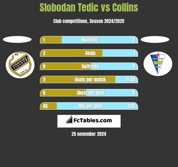 Slobodan Tedic vs Collins h2h player stats