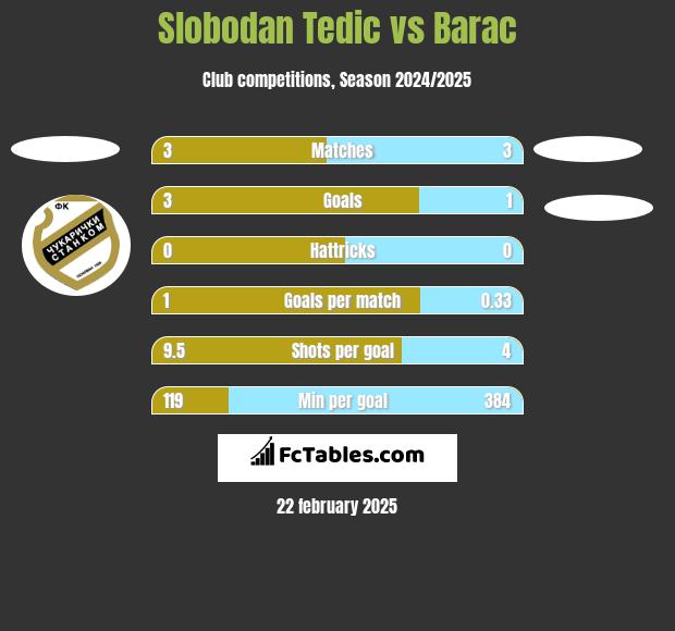 Slobodan Tedic vs Barac h2h player stats