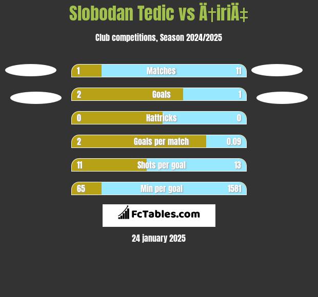 Slobodan Tedic vs Ä†iriÄ‡ h2h player stats