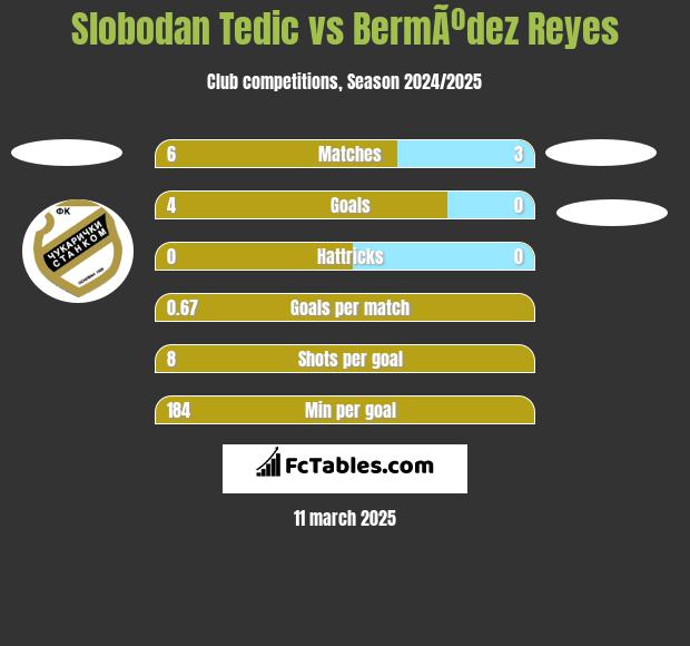 Slobodan Tedic vs BermÃºdez Reyes h2h player stats