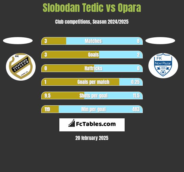 Slobodan Tedic vs Opara h2h player stats