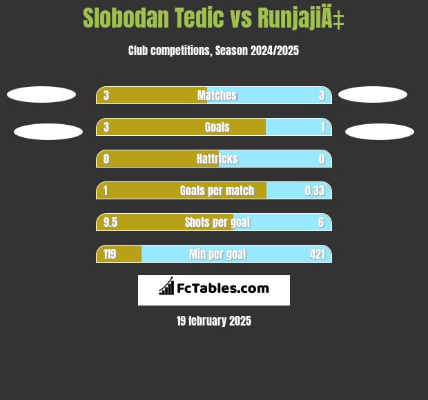 Slobodan Tedic vs RunjajiÄ‡ h2h player stats