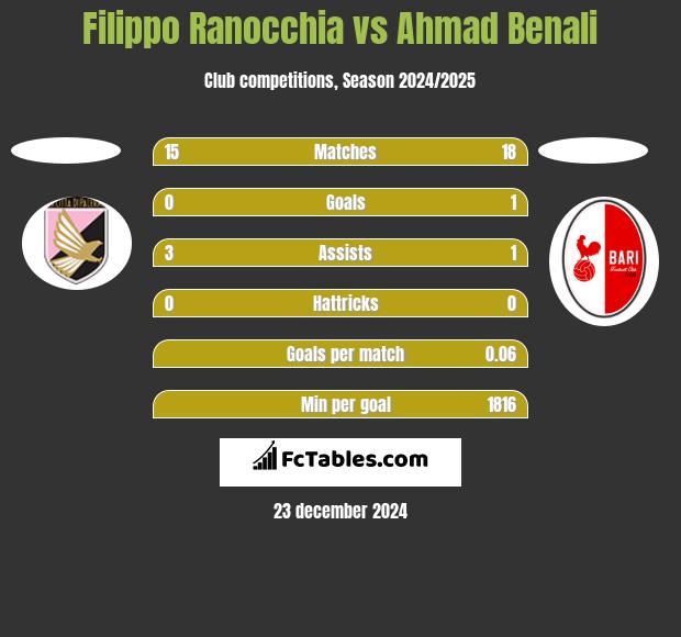 Filippo Ranocchia vs Ahmad Benali h2h player stats