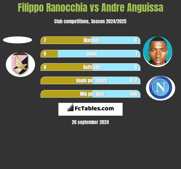 Filippo Ranocchia vs Andre Anguissa h2h player stats