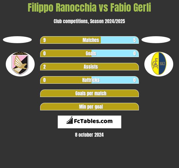 Filippo Ranocchia vs Fabio Gerli h2h player stats