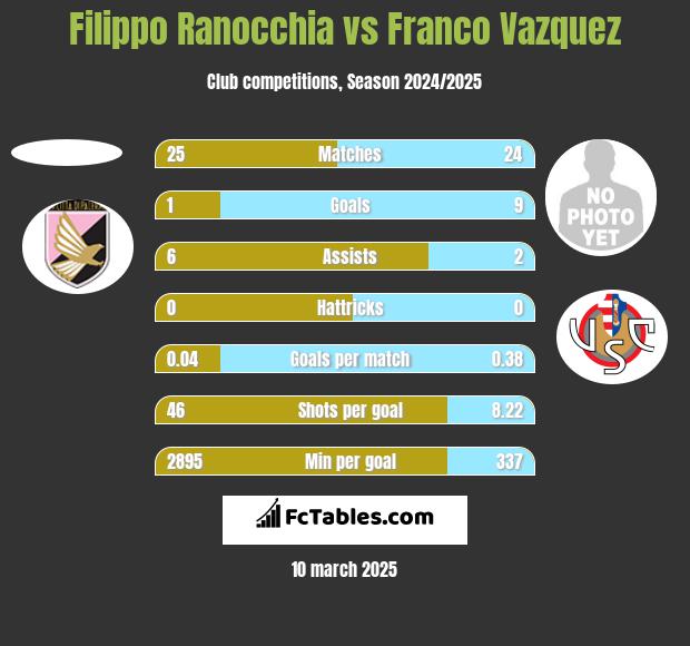 Filippo Ranocchia vs Franco Vazquez h2h player stats