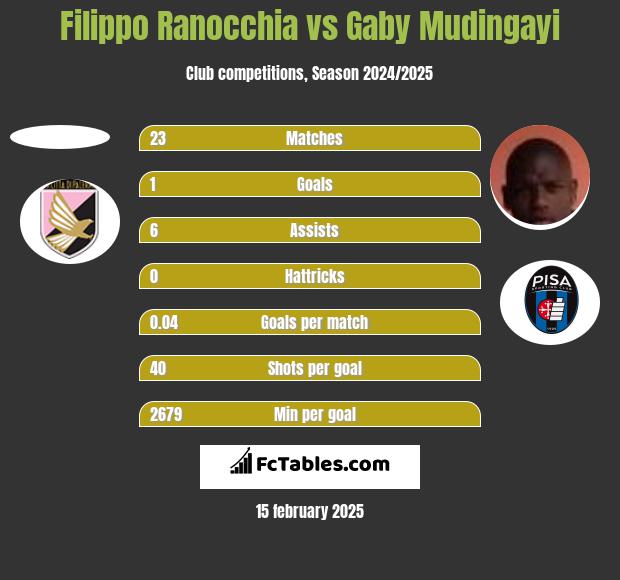 Filippo Ranocchia vs Gaby Mudingayi h2h player stats