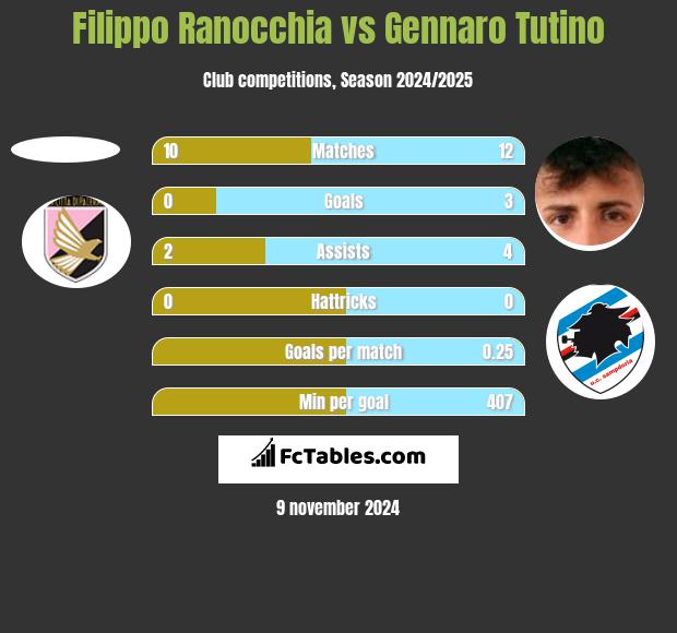 Filippo Ranocchia vs Gennaro Tutino h2h player stats