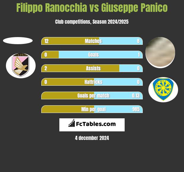 Filippo Ranocchia vs Giuseppe Panico h2h player stats