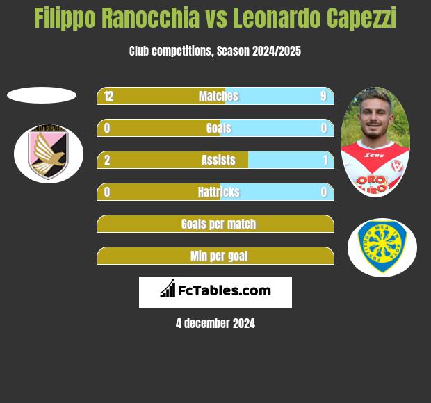 Filippo Ranocchia vs Leonardo Capezzi h2h player stats