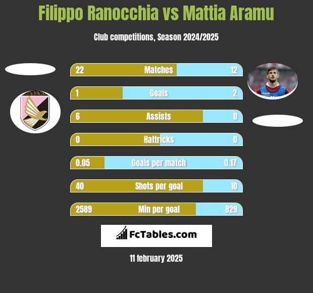 Filippo Ranocchia vs Mattia Aramu h2h player stats