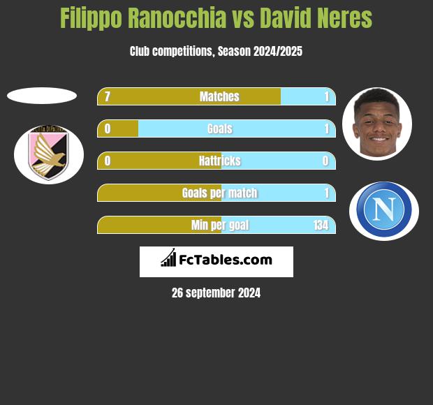 Filippo Ranocchia vs David Neres h2h player stats