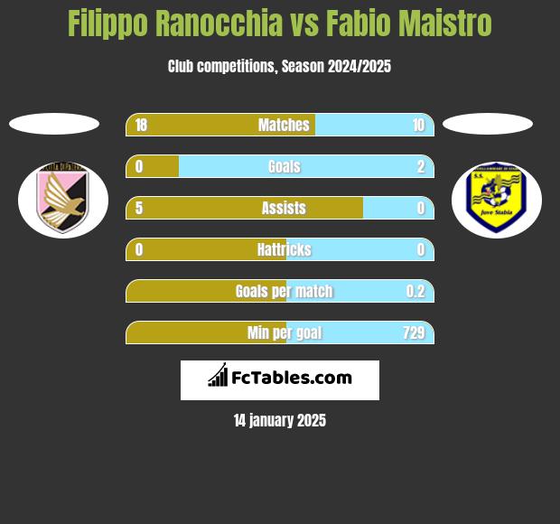 Filippo Ranocchia vs Fabio Maistro h2h player stats