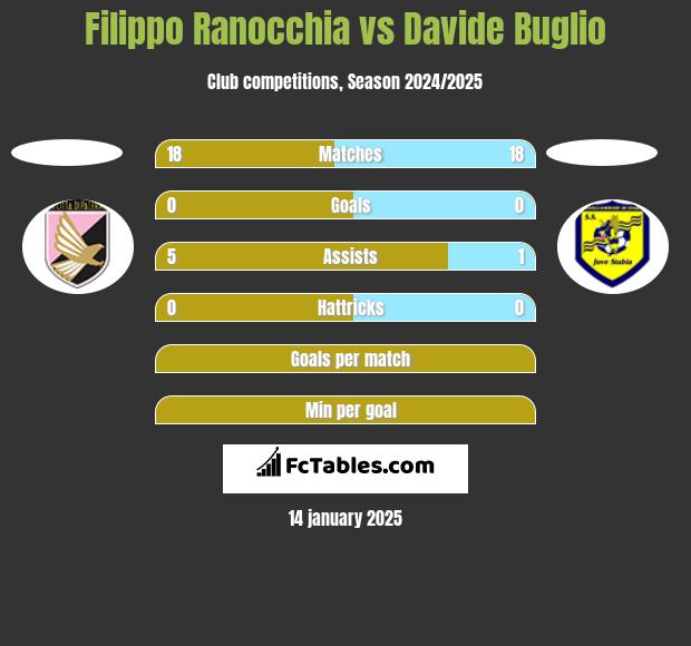 Filippo Ranocchia vs Davide Buglio h2h player stats