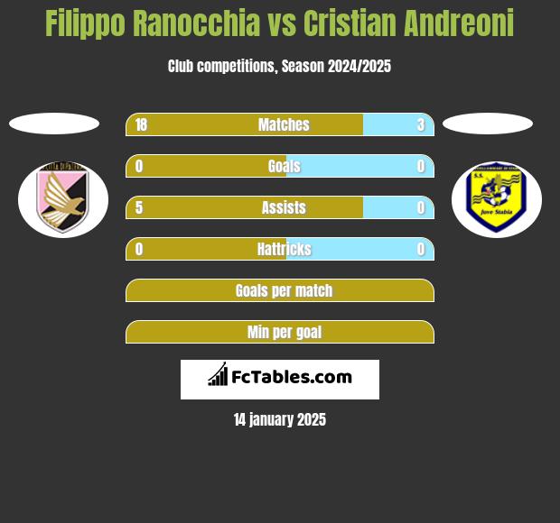 Filippo Ranocchia vs Cristian Andreoni h2h player stats