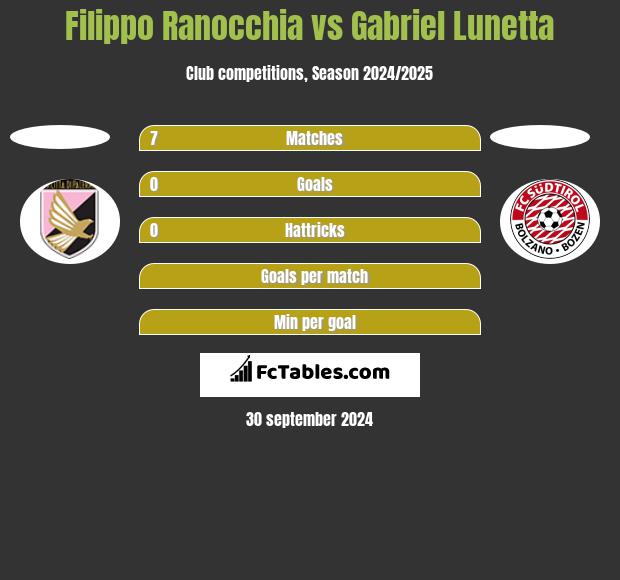 Filippo Ranocchia vs Gabriel Lunetta h2h player stats