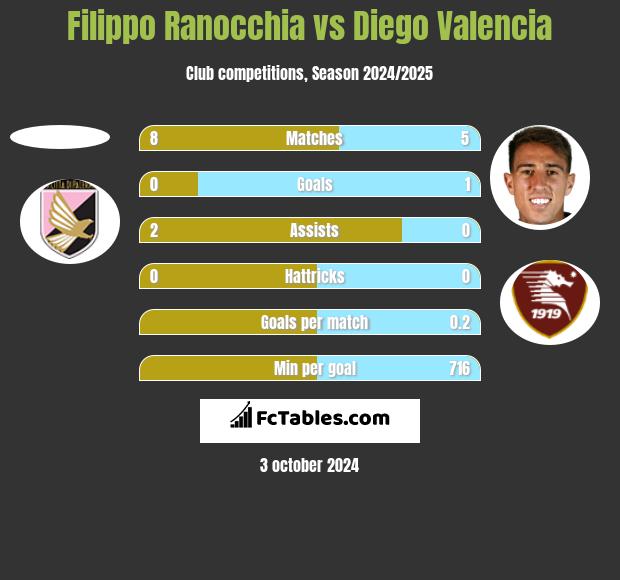 Filippo Ranocchia vs Diego Valencia h2h player stats