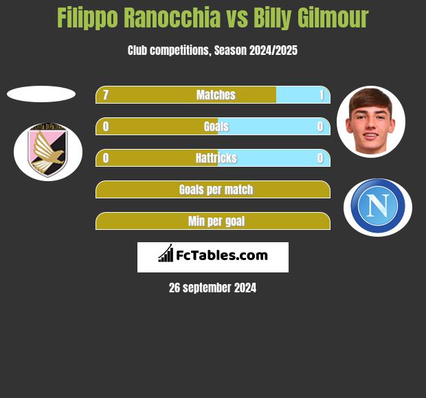 Filippo Ranocchia vs Billy Gilmour h2h player stats