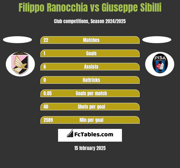 Filippo Ranocchia vs Giuseppe Sibilli h2h player stats