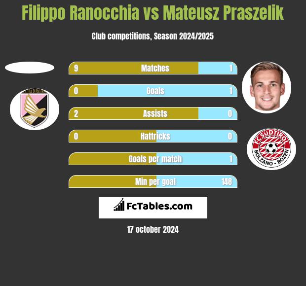 Filippo Ranocchia vs Mateusz Praszelik h2h player stats