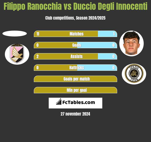 Filippo Ranocchia vs Duccio Degli Innocenti h2h player stats