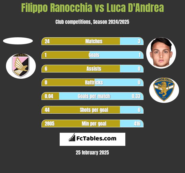 Filippo Ranocchia vs Luca D'Andrea h2h player stats