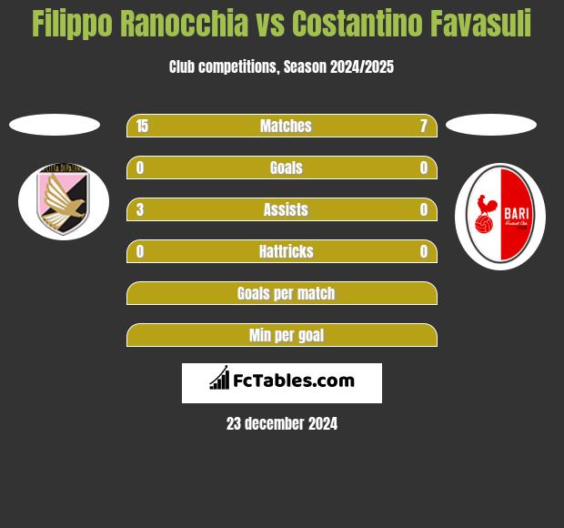 Filippo Ranocchia vs Costantino Favasuli h2h player stats