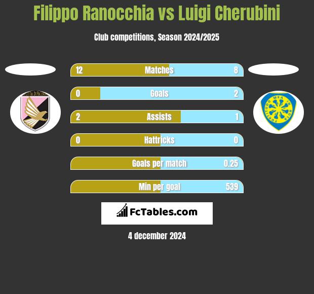 Filippo Ranocchia vs Luigi Cherubini h2h player stats