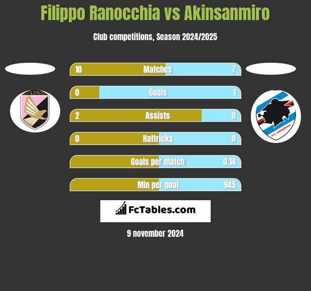 Filippo Ranocchia vs Akinsanmiro h2h player stats