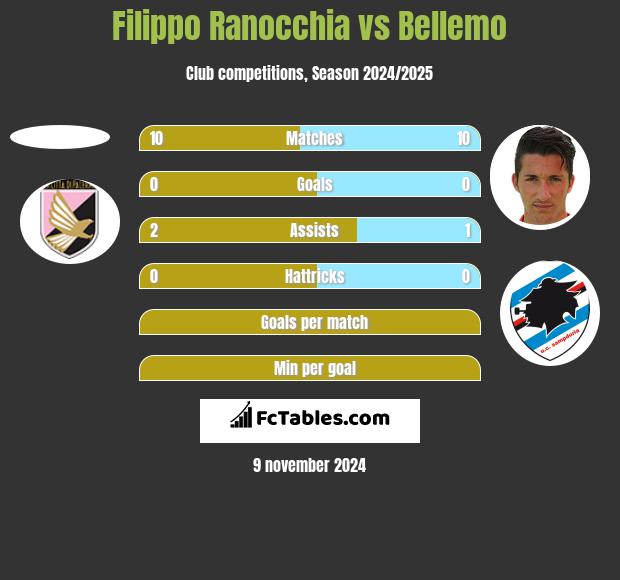 Filippo Ranocchia vs Bellemo h2h player stats