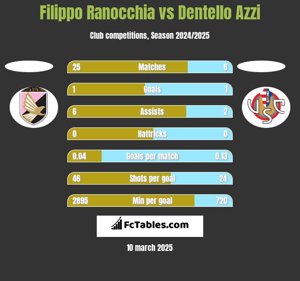 Filippo Ranocchia vs Dentello Azzi h2h player stats